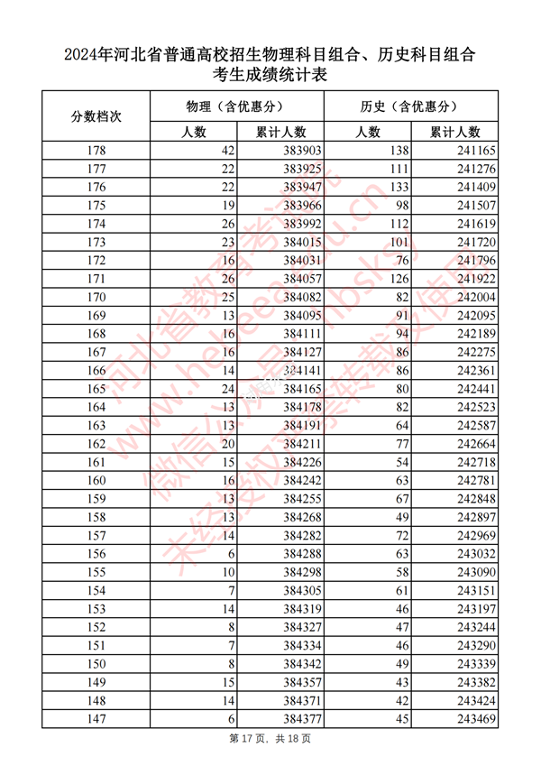 2024河北高考一分一段表,查詢位次及排名（完整版）