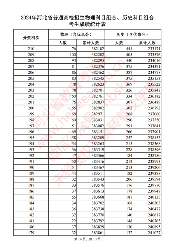 2024河北高考一分一段表,查詢位次及排名（完整版）