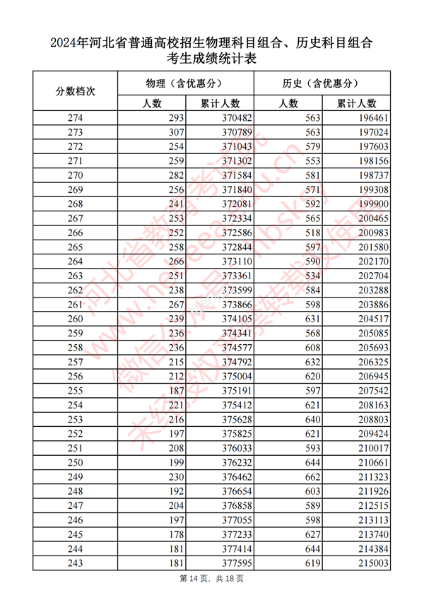 2024河北高考一分一段表,查詢(xún)位次及排名（完整版）