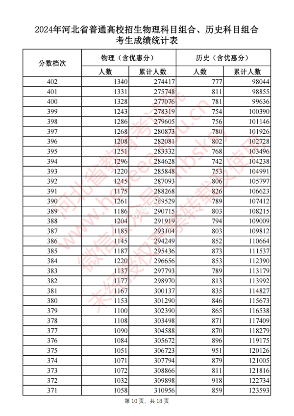 2024河北高考一分一段表,查詢位次及排名（完整版）