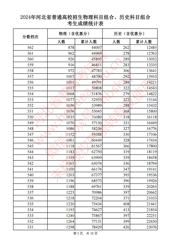 2024河北高考一分一段表,查詢位次及排名（完整版）