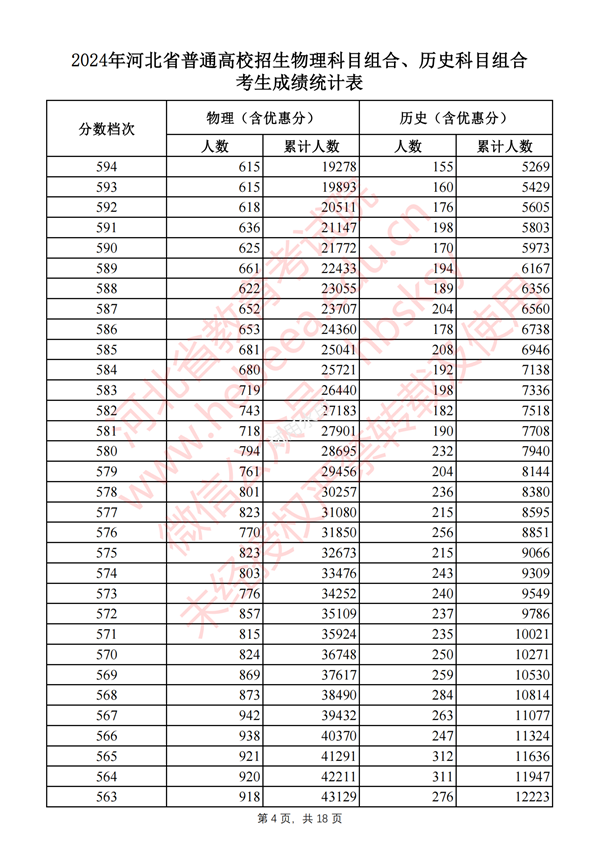 2024河北高考一分一段表,查詢(xún)位次及排名（完整版）
