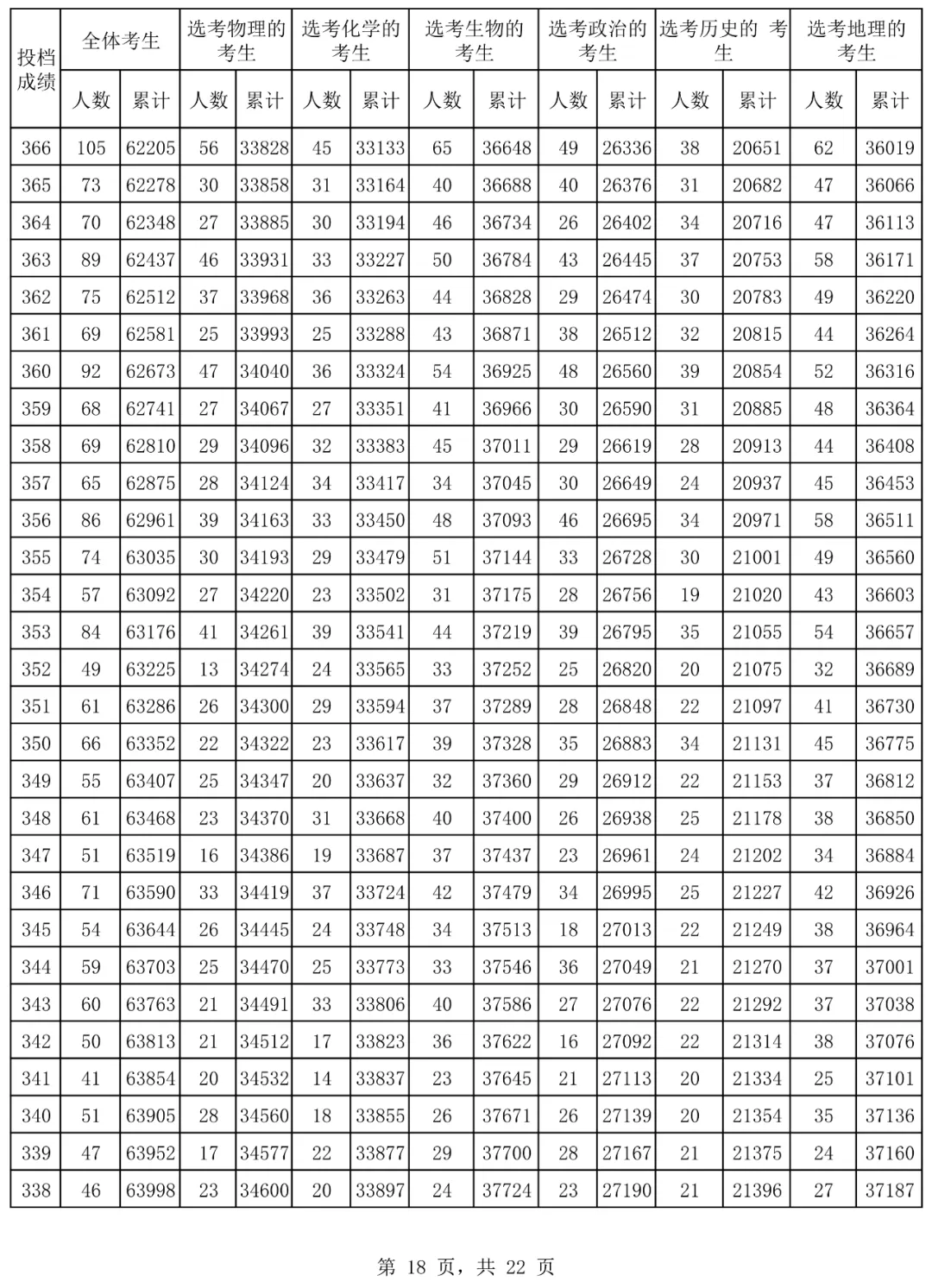 2024海南高考一分一段表,查詢位次及排名（完整版）