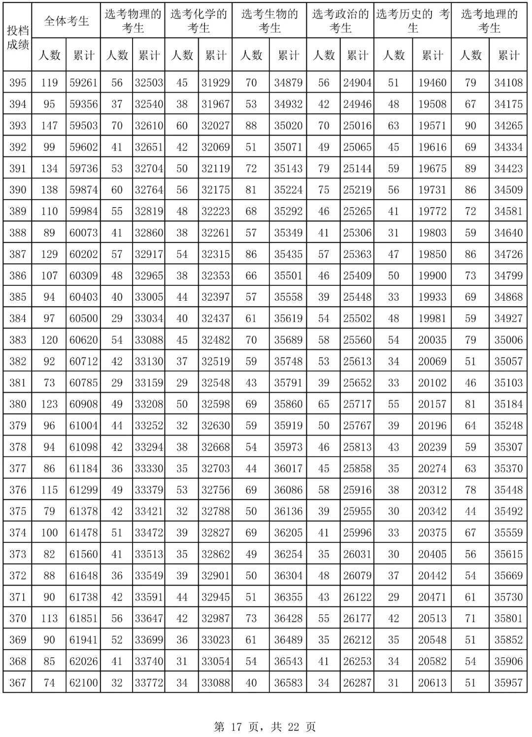 2024海南高考一分一段表,查詢位次及排名（完整版）