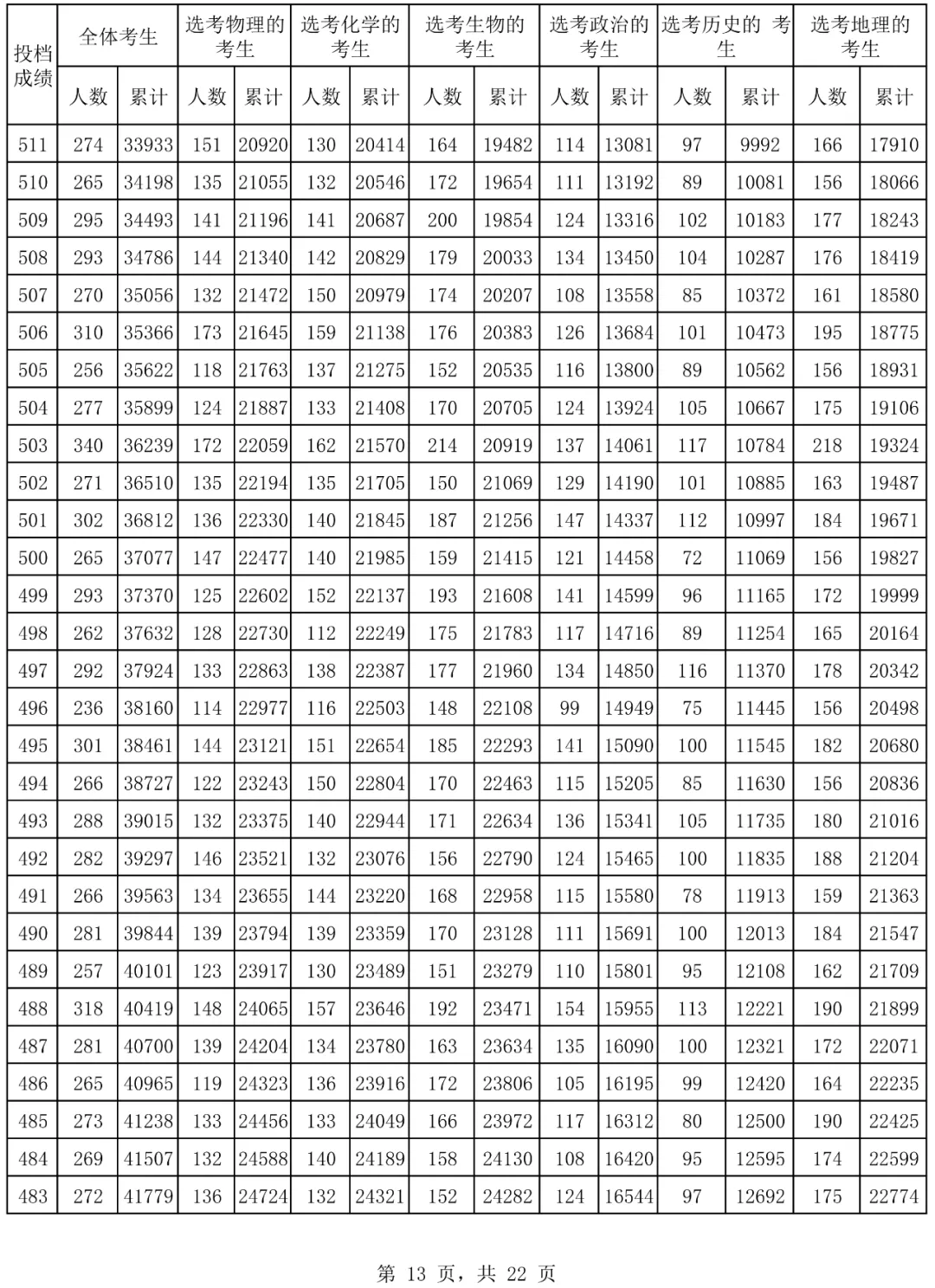 2024海南高考一分一段表,查詢位次及排名（完整版）