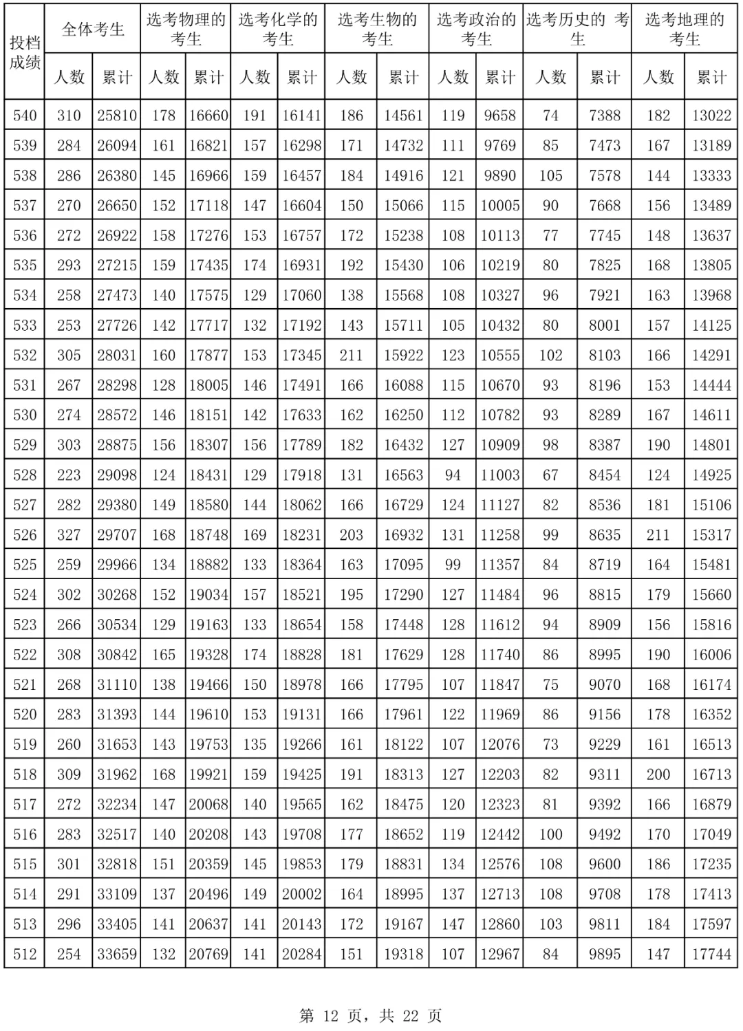 2024海南高考一分一段表,查詢位次及排名（完整版）