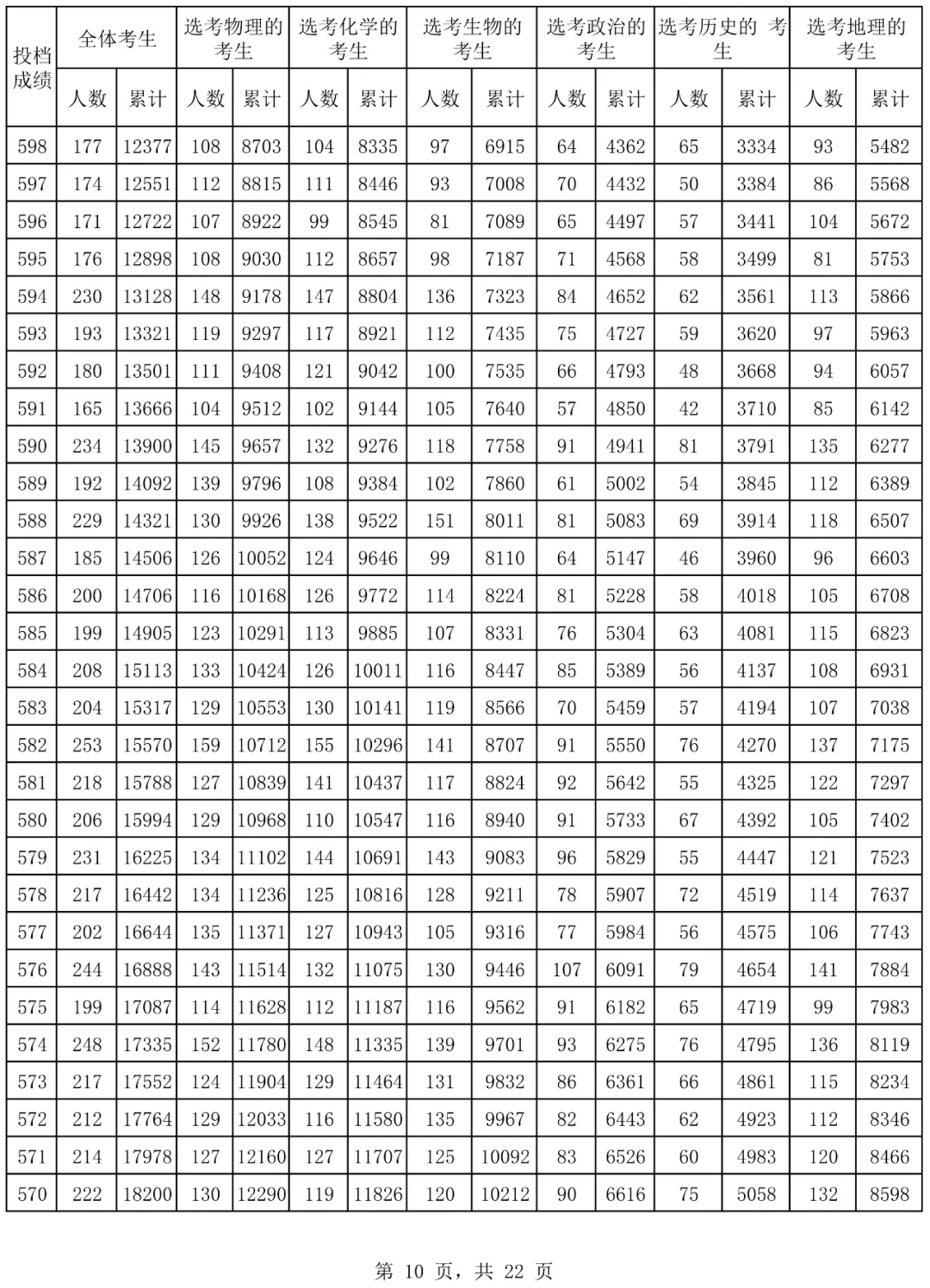 2024海南高考一分一段表,查詢位次及排名（完整版）