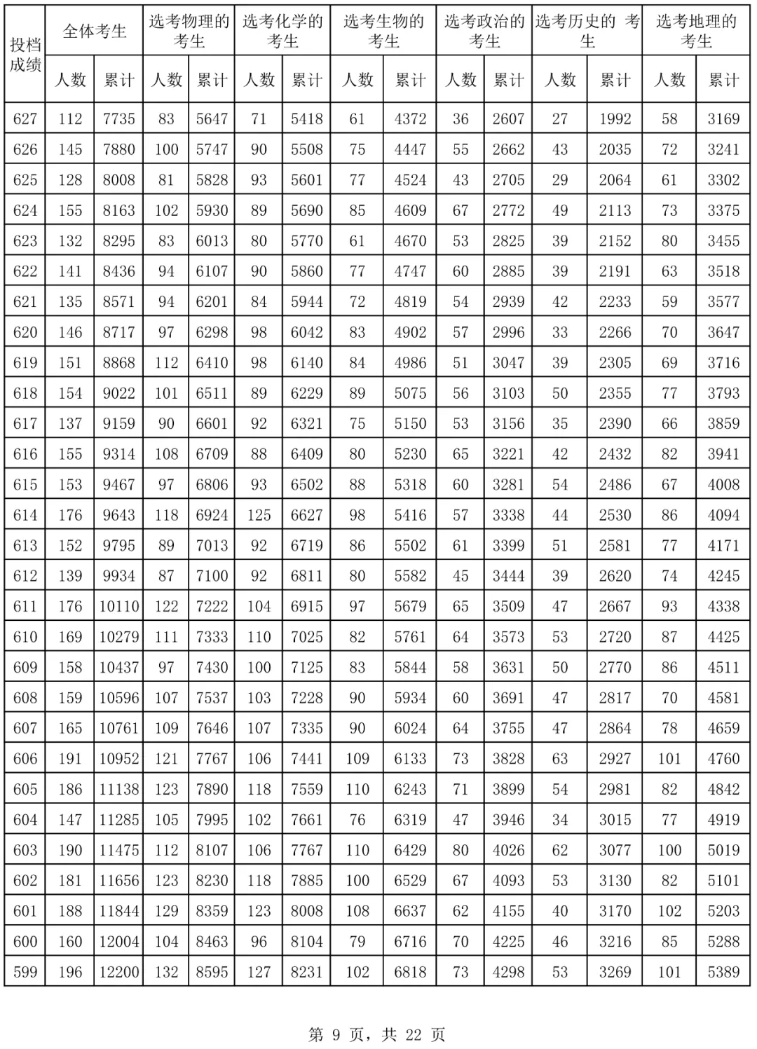 2024海南高考一分一段表,查詢位次及排名（完整版）