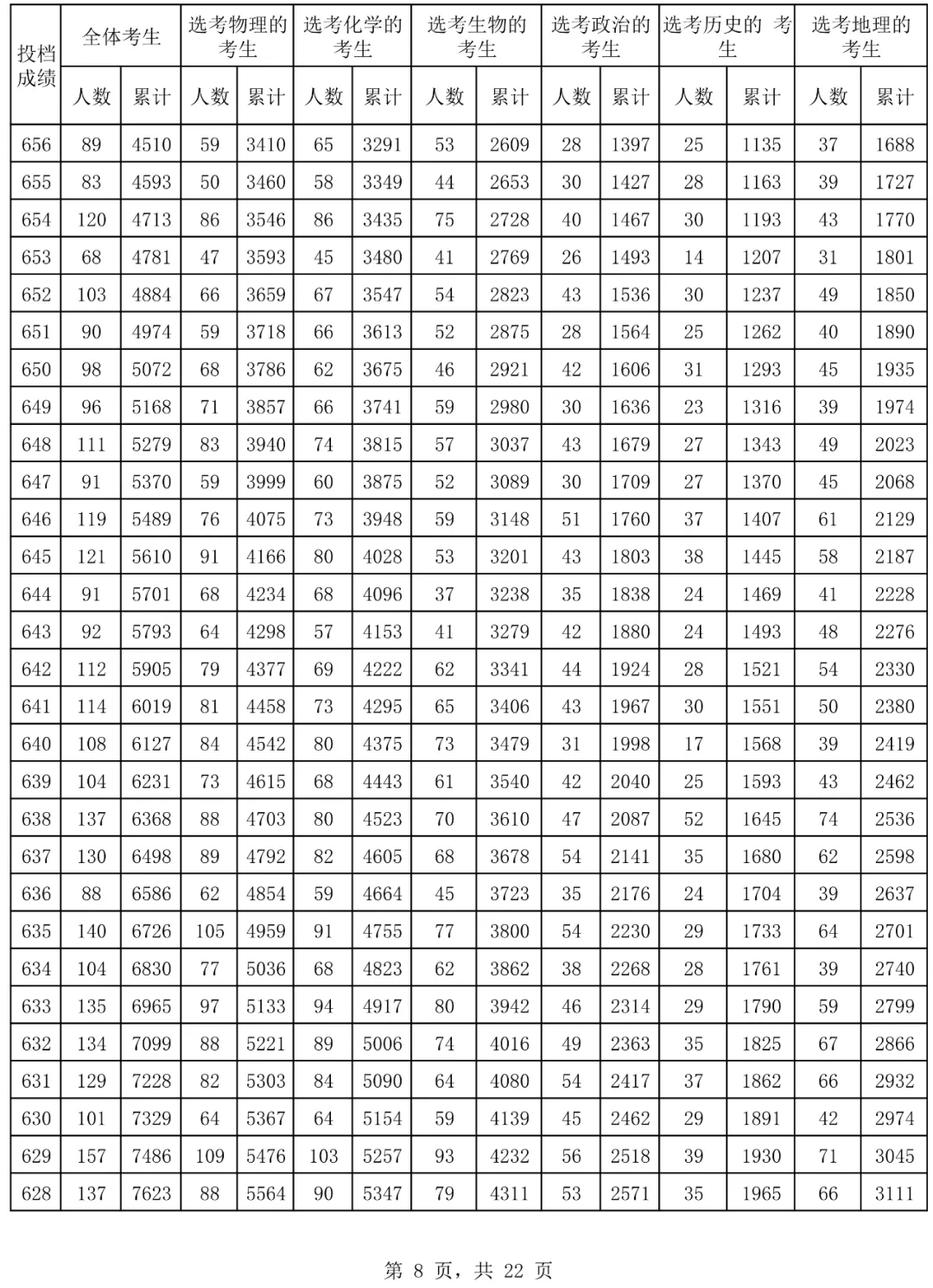 2024海南高考一分一段表,查詢位次及排名（完整版）