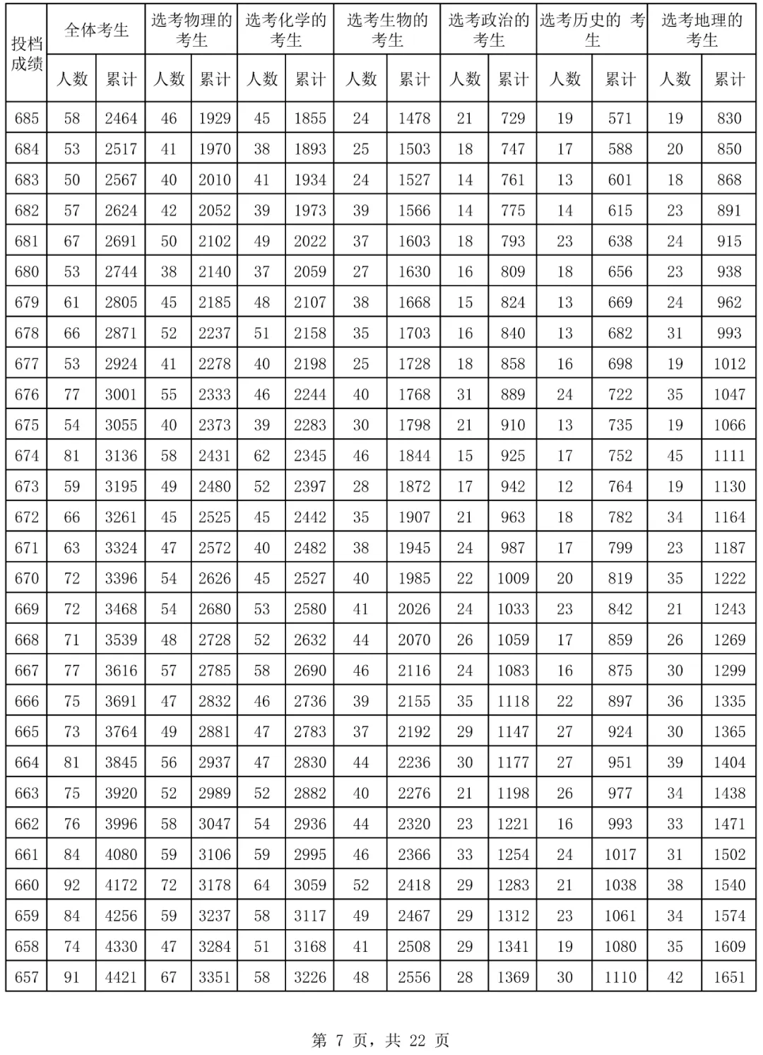 2024海南高考一分一段表,查詢位次及排名（完整版）