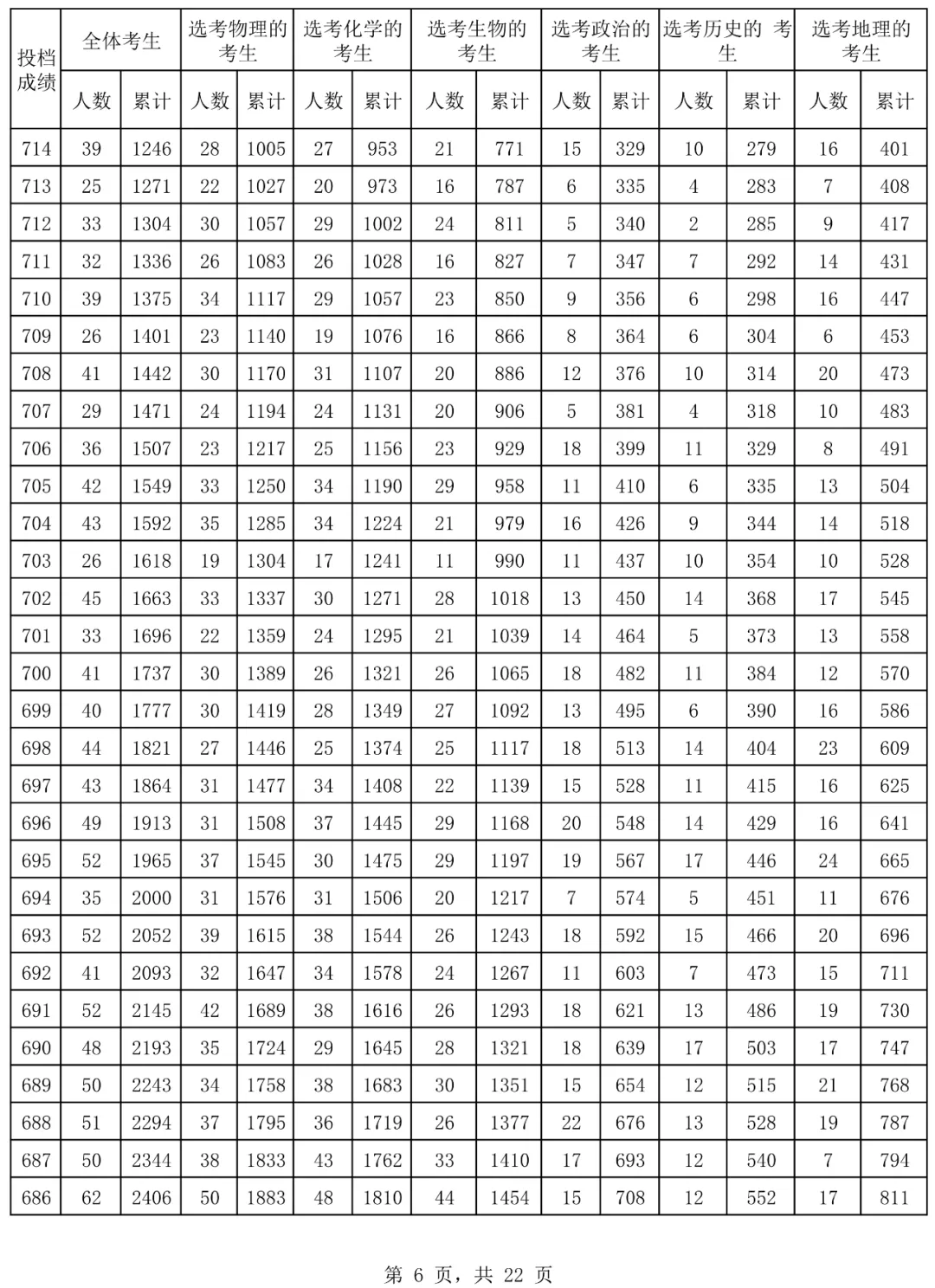 2024海南高考一分一段表,查詢位次及排名（完整版）