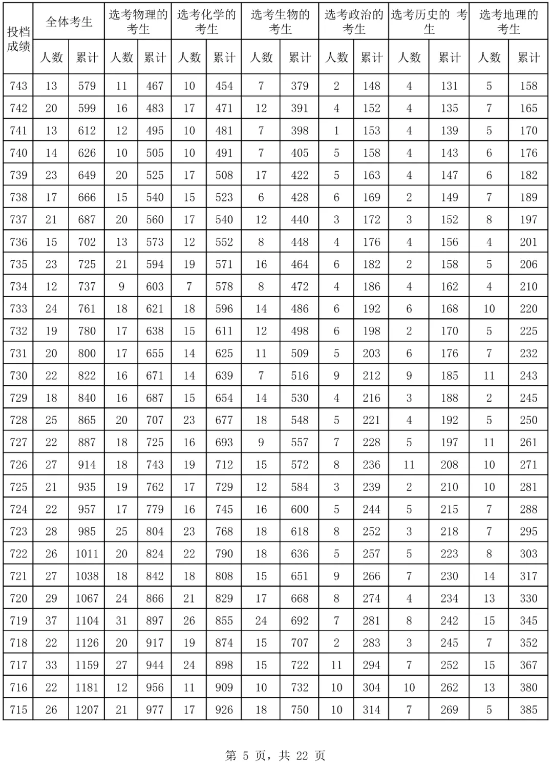 2024海南高考一分一段表,查詢位次及排名（完整版）
