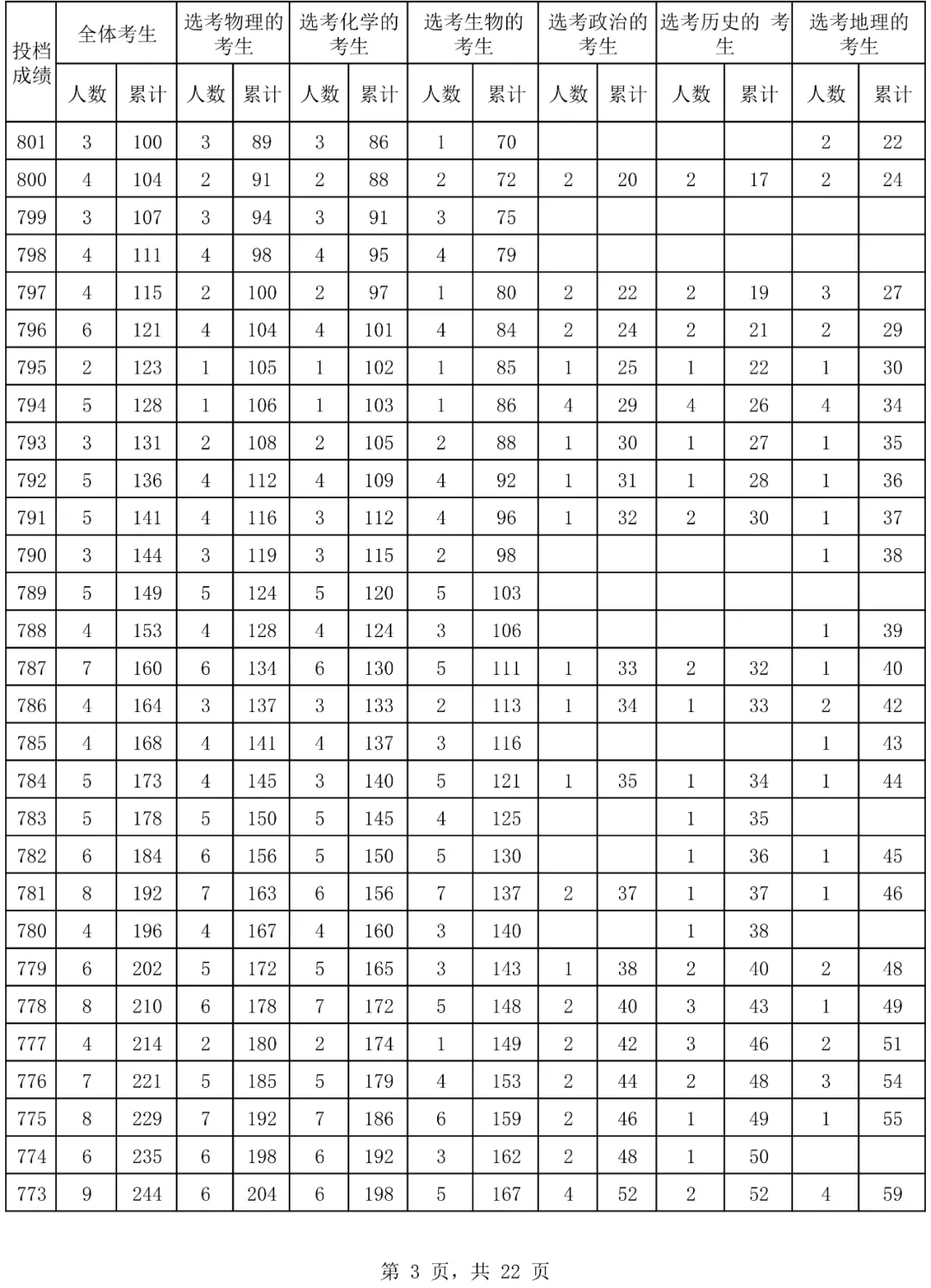 2024海南高考一分一段表,查詢位次及排名（完整版）