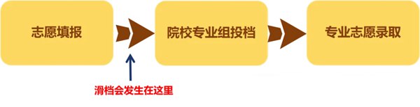 高考滑檔是什么意思,滑檔和退檔的區(qū)別是什么？