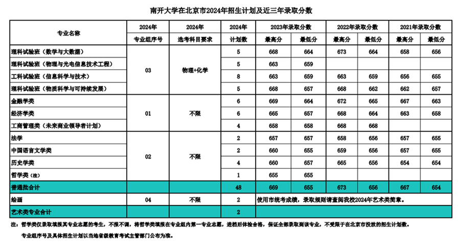 南開大學2024年在北京錄取分數線一覽表（2025年參考）
