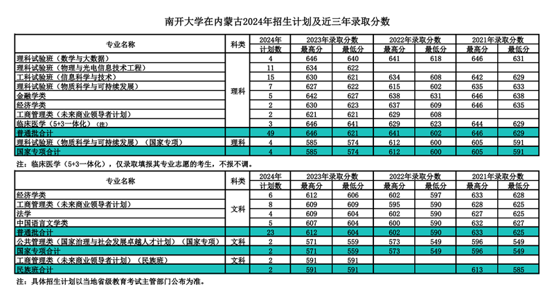 南開大學(xué)2024年在內(nèi)蒙古錄取分?jǐn)?shù)線一覽表（2025年參考）
