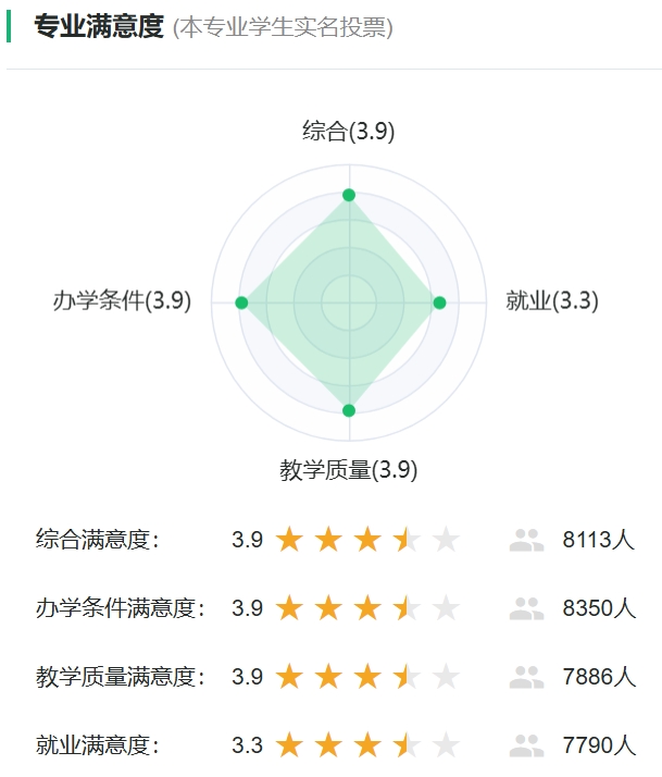 教育學專業滿意度投票
