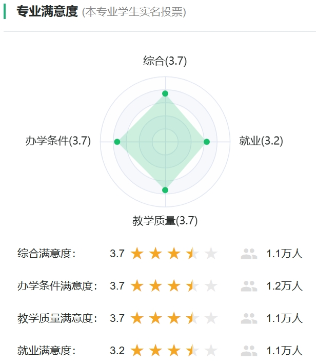 教育技術學專業滿意度投票
