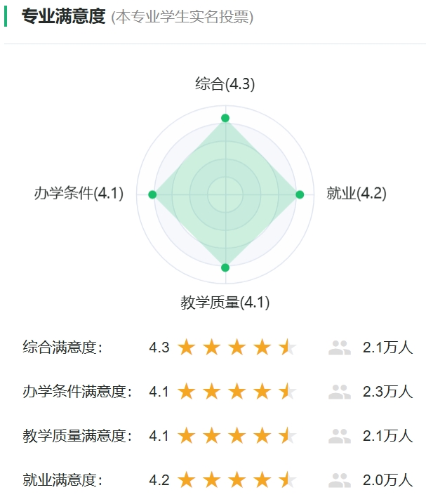 車輛工程專業滿意度投票