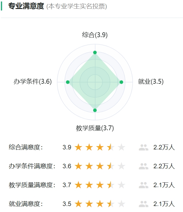 工業設計專業滿意度投票