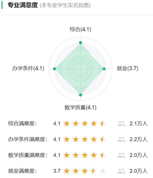 思想政治教育專業(yè)滿意度投票