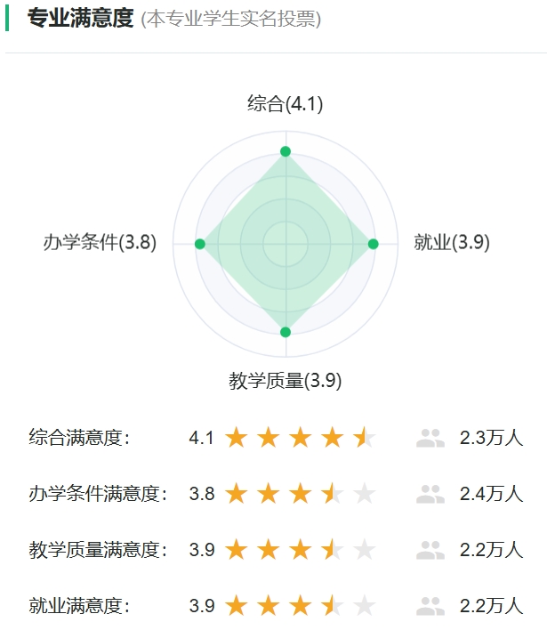 建筑學(xué)專業(yè)滿意度投票