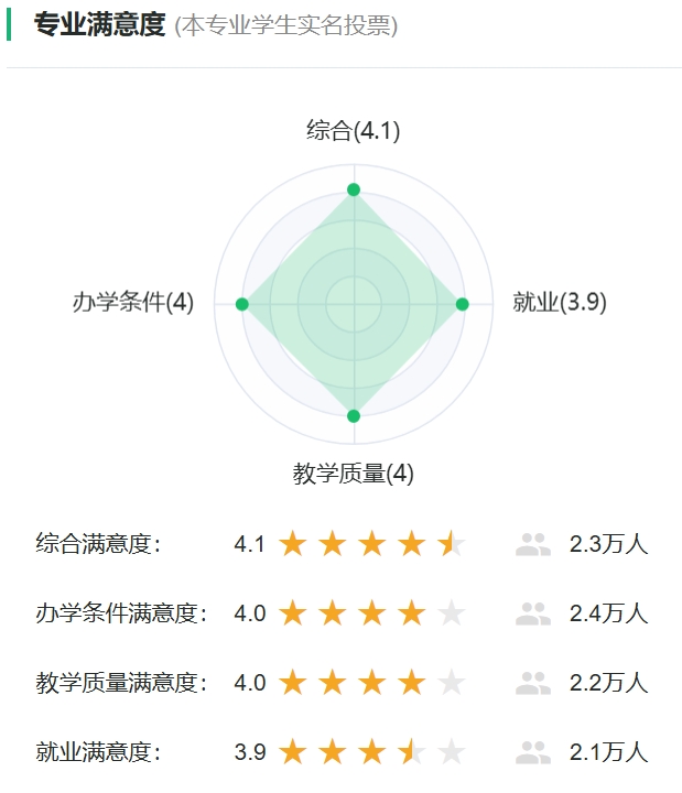 材料成型及控制工程專業滿意度投票