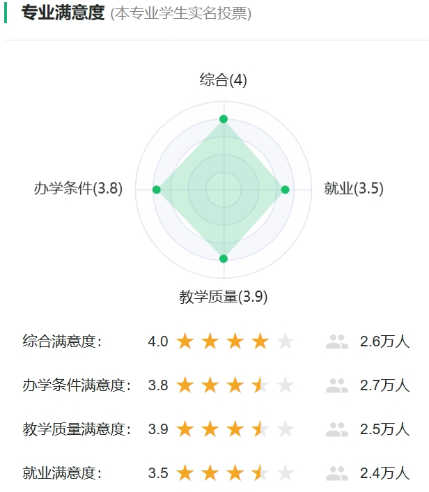 新聞學(xué)專(zhuān)業(yè)滿(mǎn)意度投票