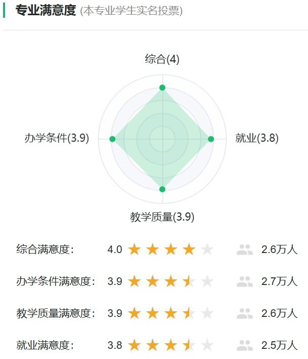 電子信息科學與技術專業滿意度投票