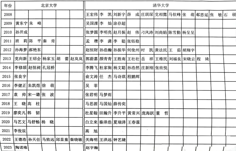 2024年滕州一中考入清華北大多少人（附歷年高考錄取分數線）