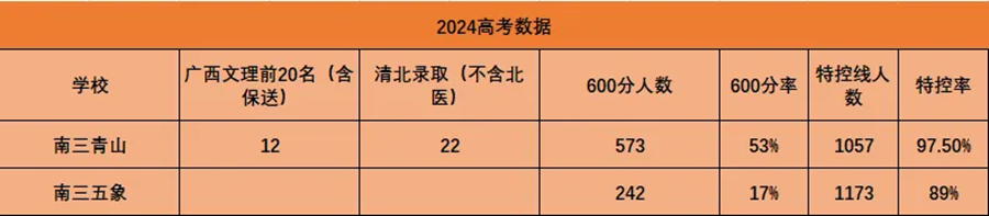 2024年南寧三中考入清華北大人數(shù)是多少？附歷年分?jǐn)?shù)線