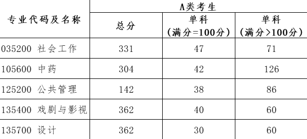2025年北京城市學院研究生分數線一覽表（含2024年歷年）