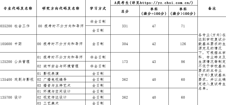 2025年北京城市學院研究生分數線一覽表（含2024年歷年）