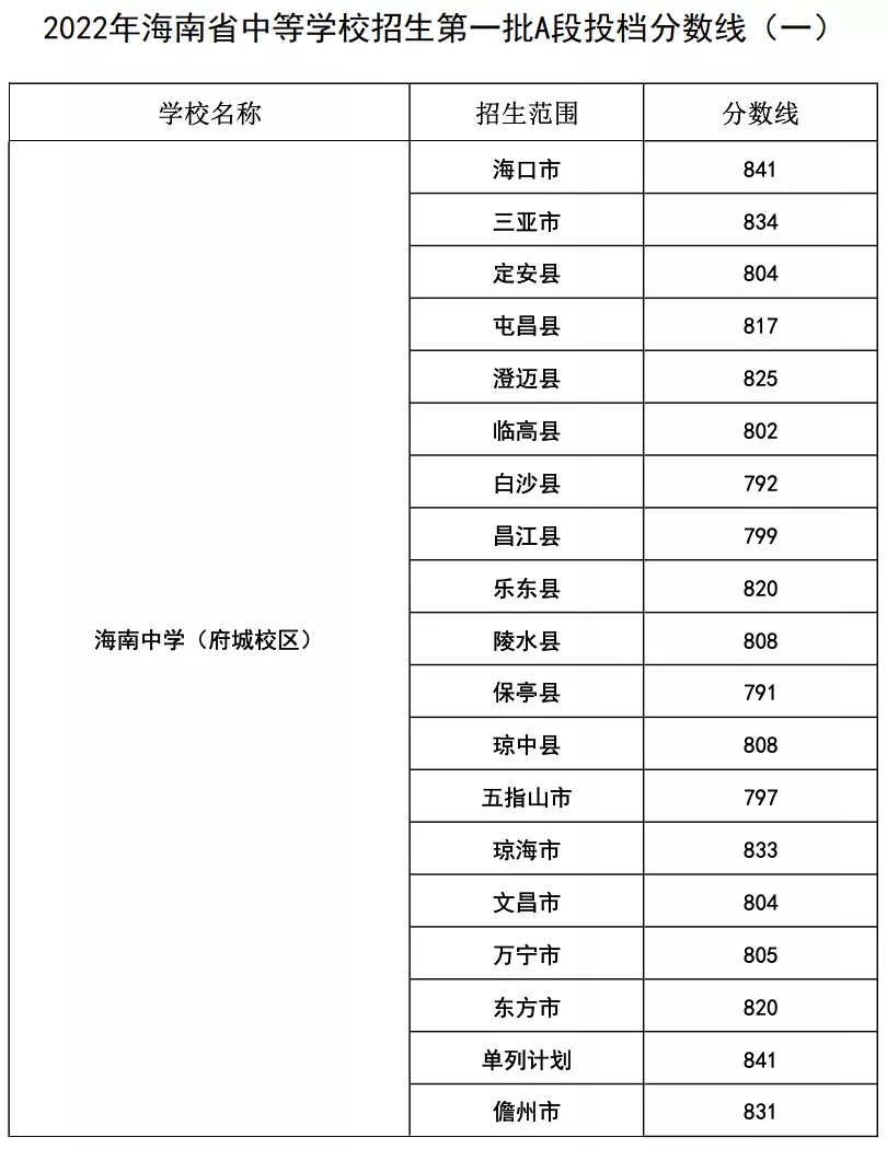 2024年海南中學考入清華北大人數是多少？附歷年分數線