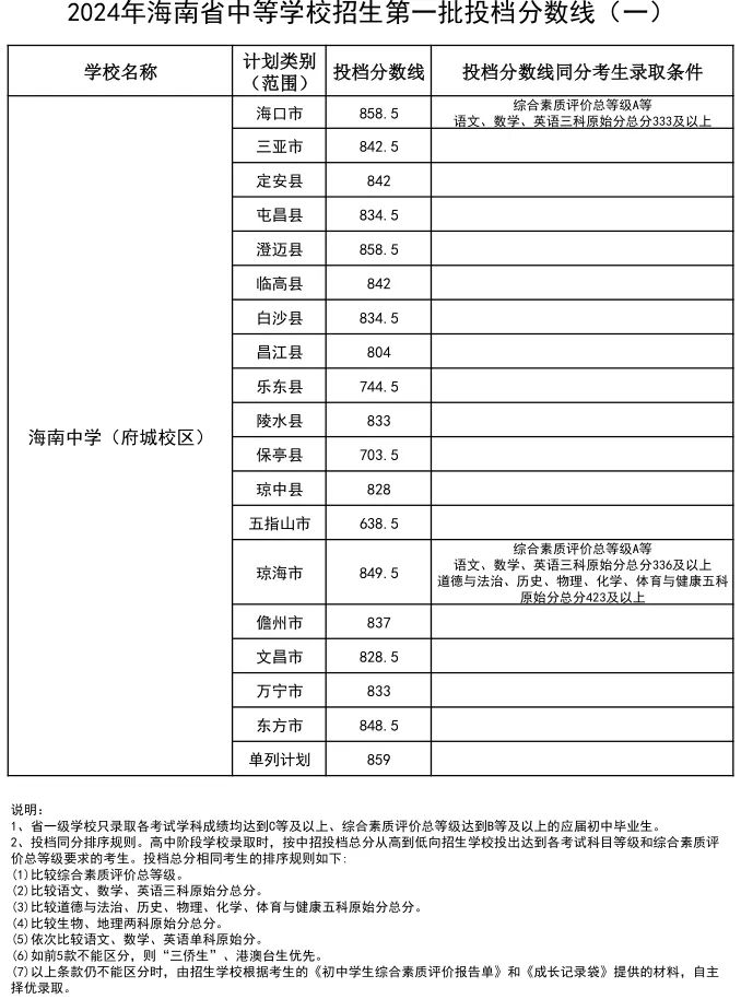 2024年海南中學考入清華北大人數是多少？附歷年分數線