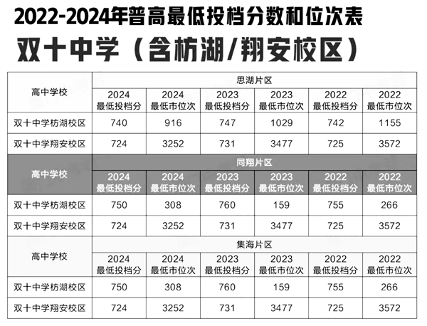 2024年雙十中學考入清華北大人數(shù)是多少？附歷年分數(shù)線