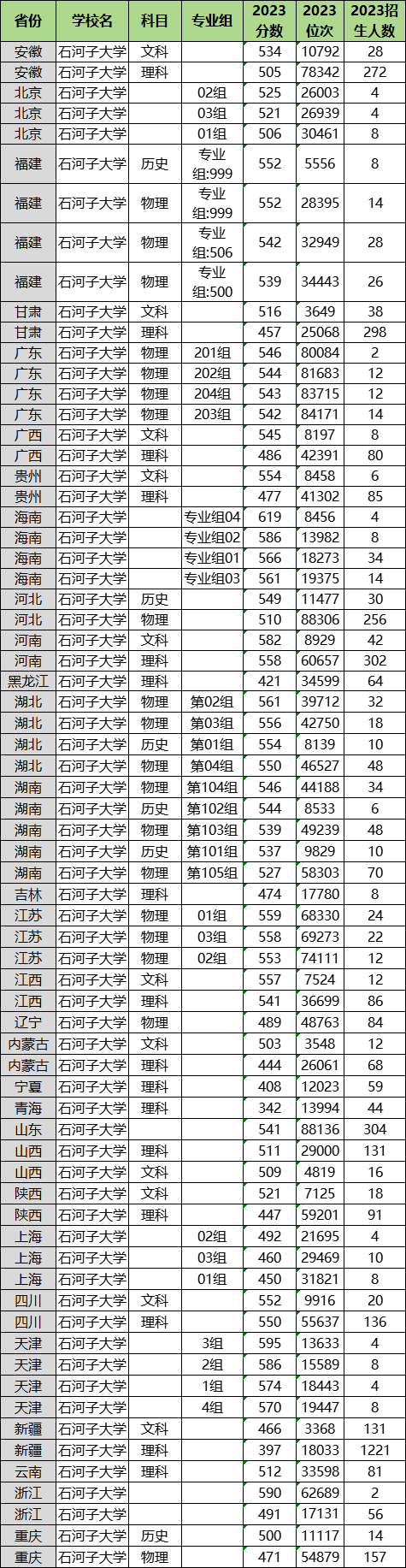 石河子大學(xué)2025高考招生簡章及各省招生計劃人數(shù)