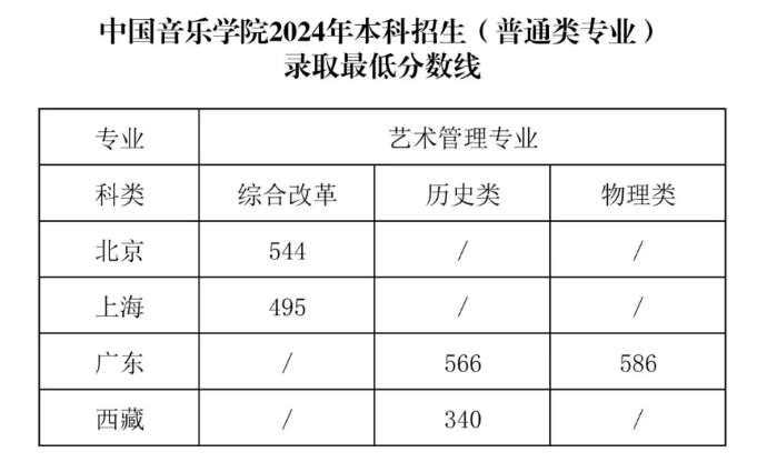 2025高考多少分能上中國音樂學(xué)院？各省錄取分?jǐn)?shù)線匯總