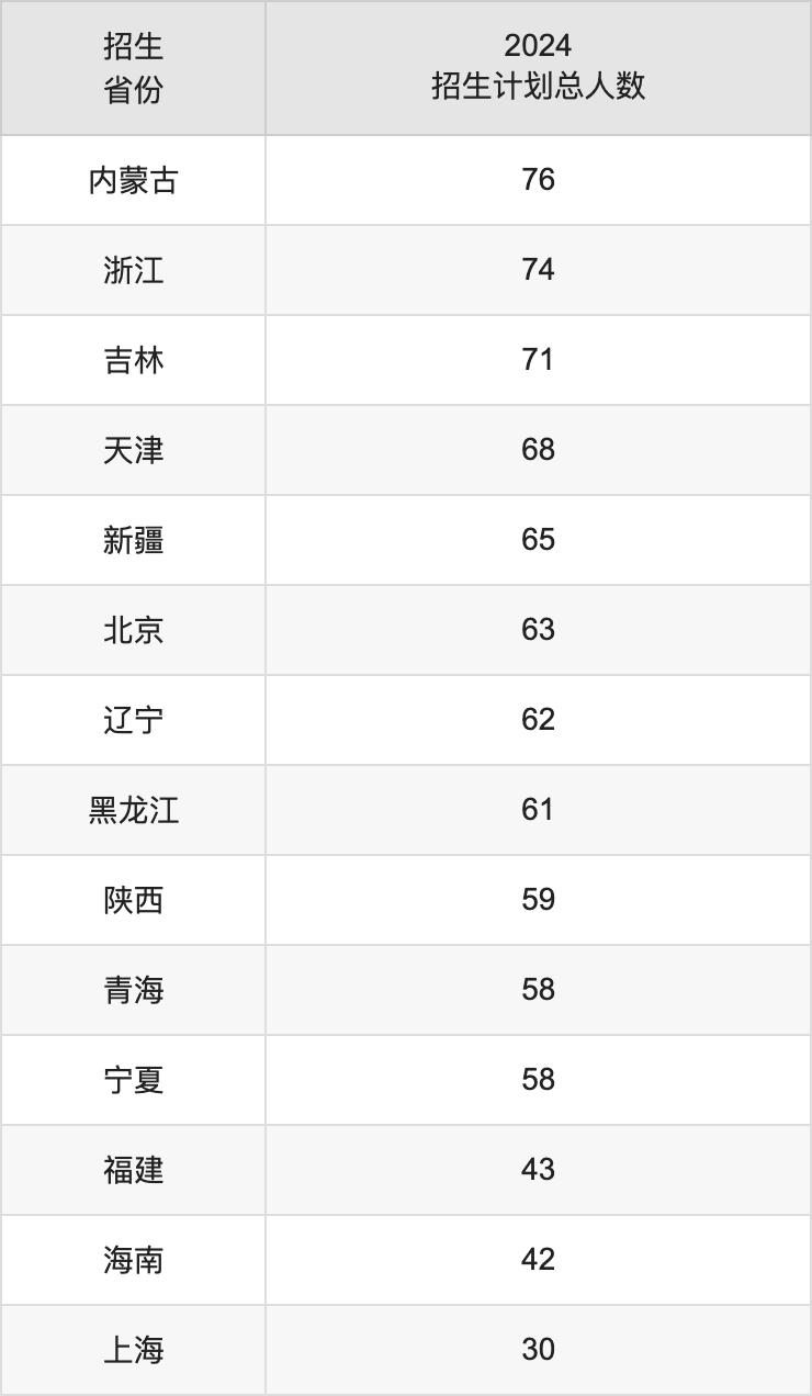 西南財經大學2025高考招生簡章及各省招生計劃人數