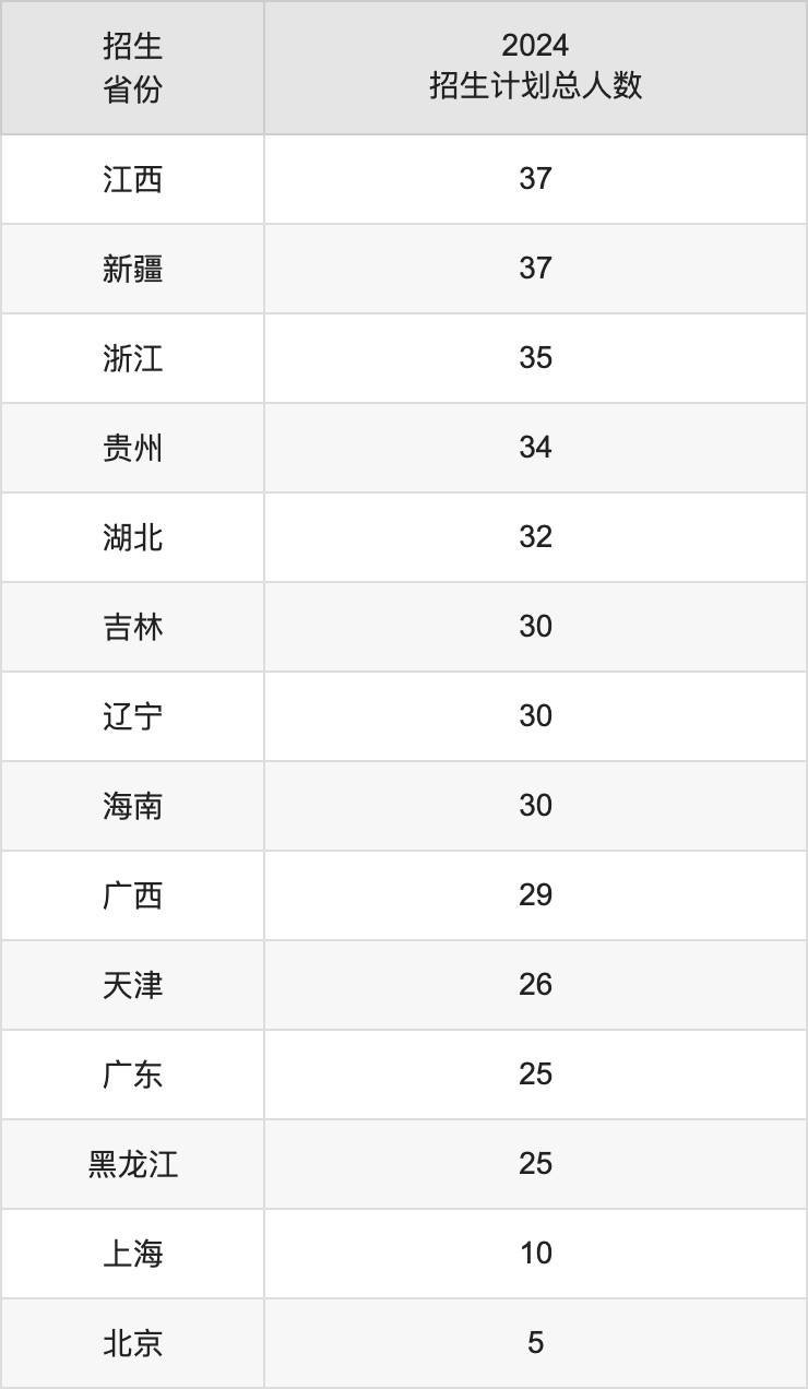 西北政法大學2025高考招生簡章,各省招生計劃人數匯總