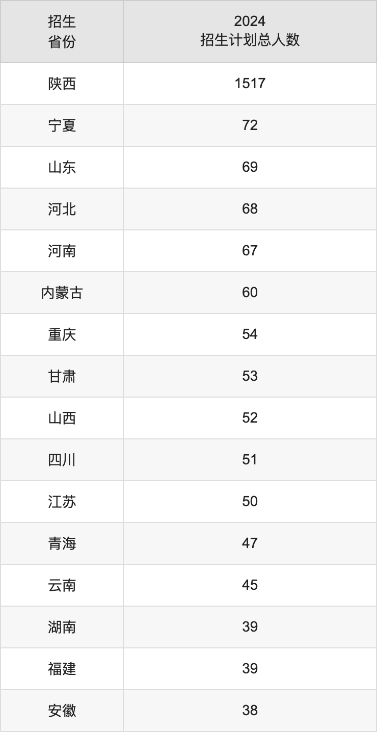 西北政法大學2025高考招生簡章,各省招生計劃人數匯總