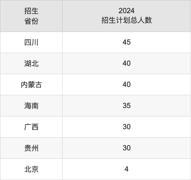 河北經(jīng)貿(mào)大學(xué)2025高考招生簡(jiǎn)章,各省招生計(jì)劃人數(shù)匯總
