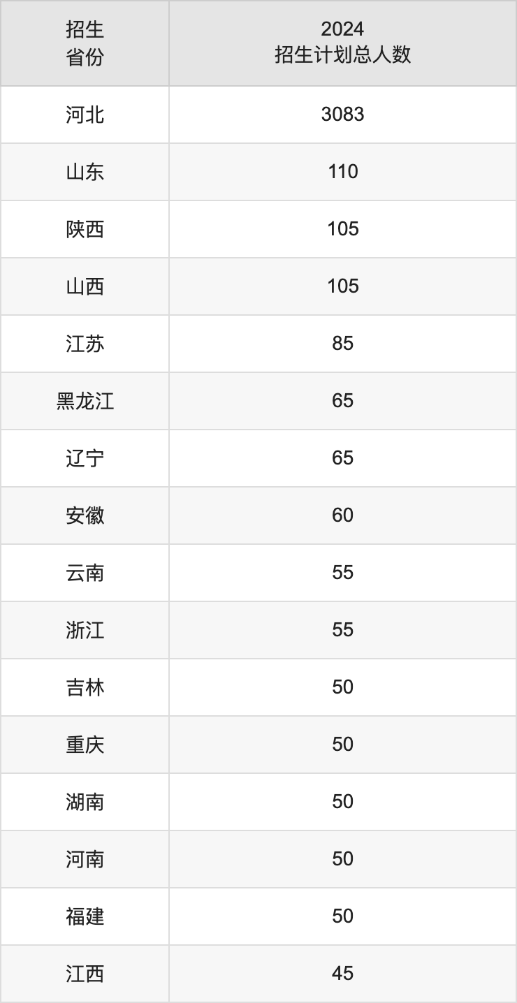 河北經(jīng)貿(mào)大學(xué)2025高考招生簡(jiǎn)章,各省招生計(jì)劃人數(shù)匯總