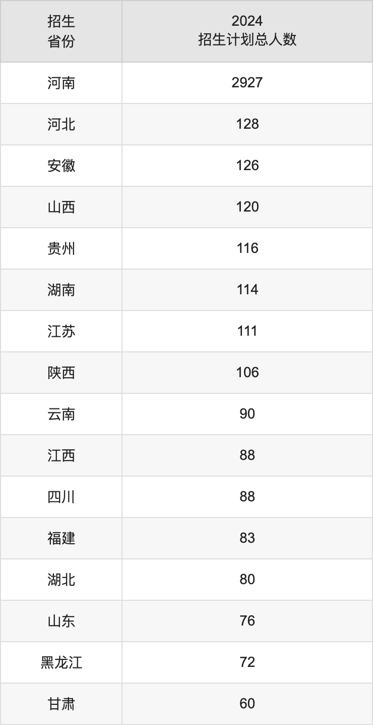 鄭州航空工業管理學院2025高考招生簡章,各省招生計劃人數匯總