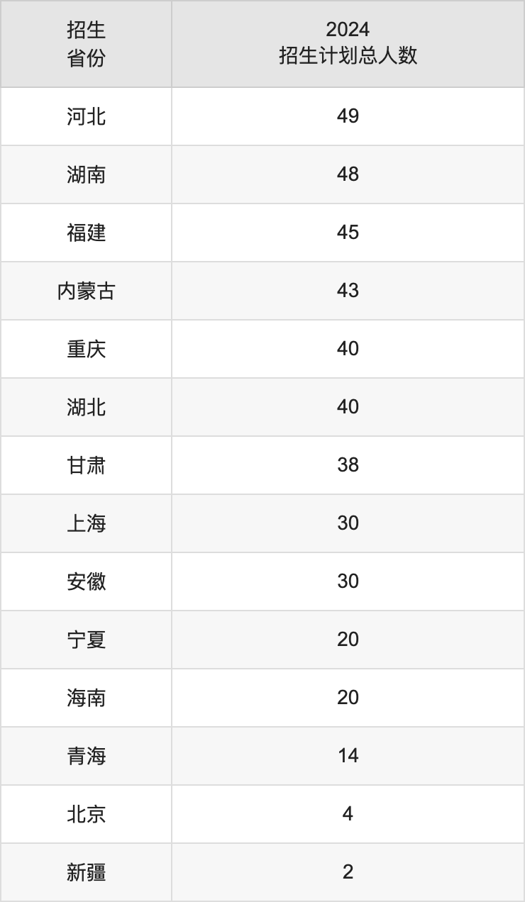 齊齊哈爾大學2025高考招生簡章,各省招生計劃人數匯總