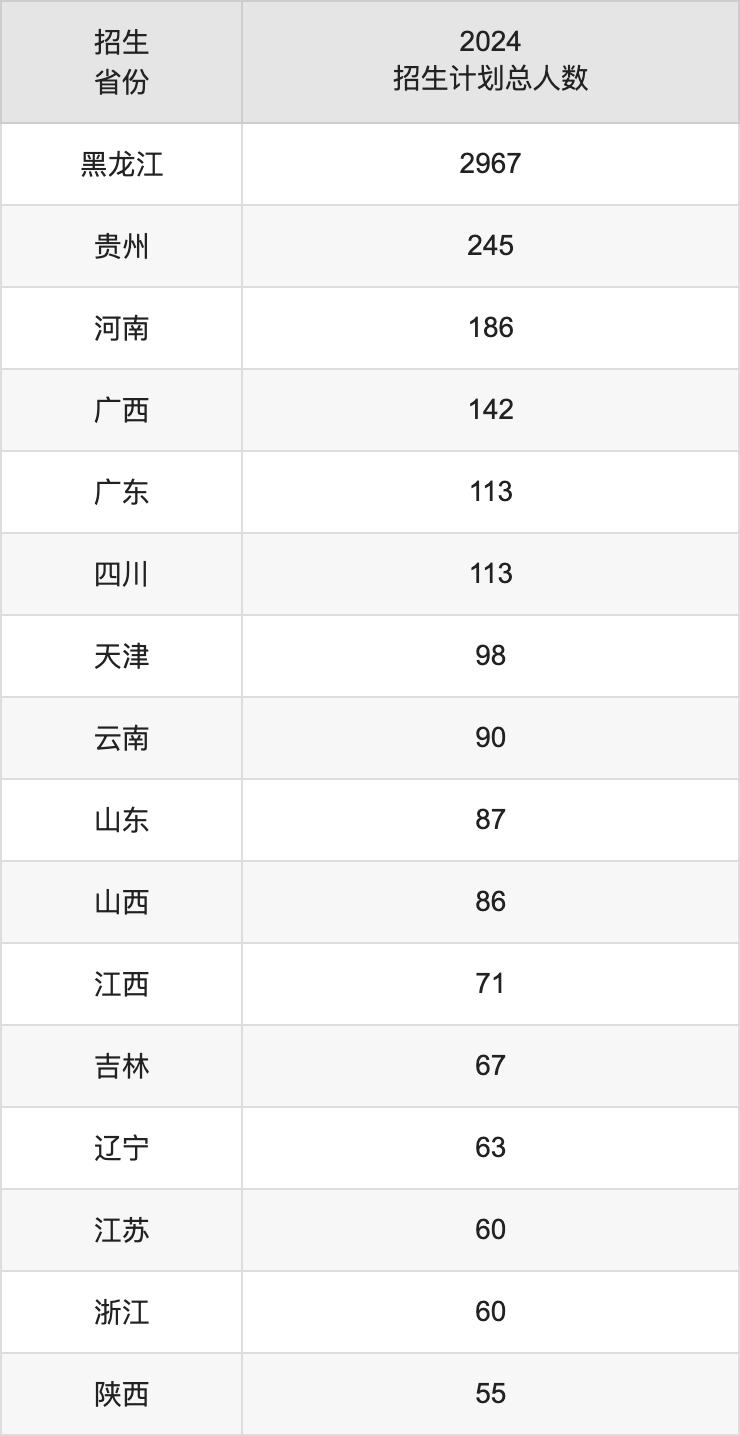齊齊哈爾大學2025高考招生簡章,各省招生計劃人數匯總