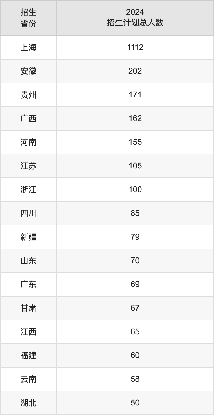 上海海洋大學(xué)2025高考招生簡(jiǎn)章,各省招生計(jì)劃人數(shù)匯總