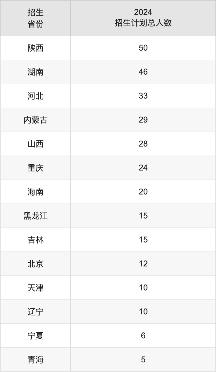 上海海洋大學(xué)2025高考招生簡(jiǎn)章,各省招生計(jì)劃人數(shù)匯總