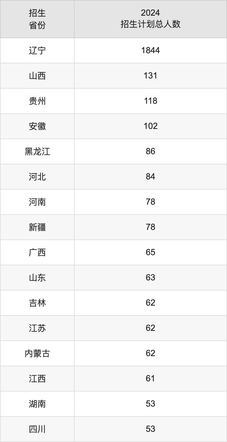 大連交通大學(xué)2025高考招生簡章,各省招生計劃人數(shù)匯總