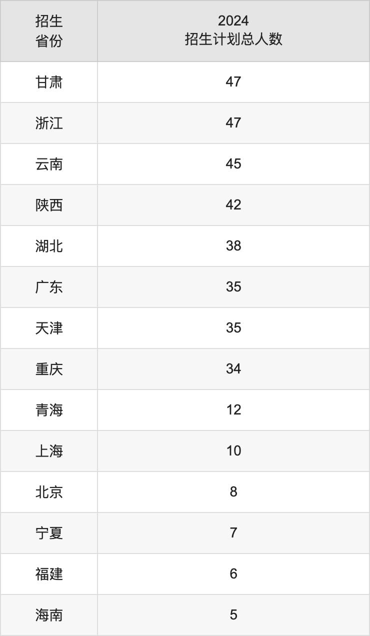 大連交通大學(xué)2025高考招生簡章,各省招生計劃人數(shù)匯總